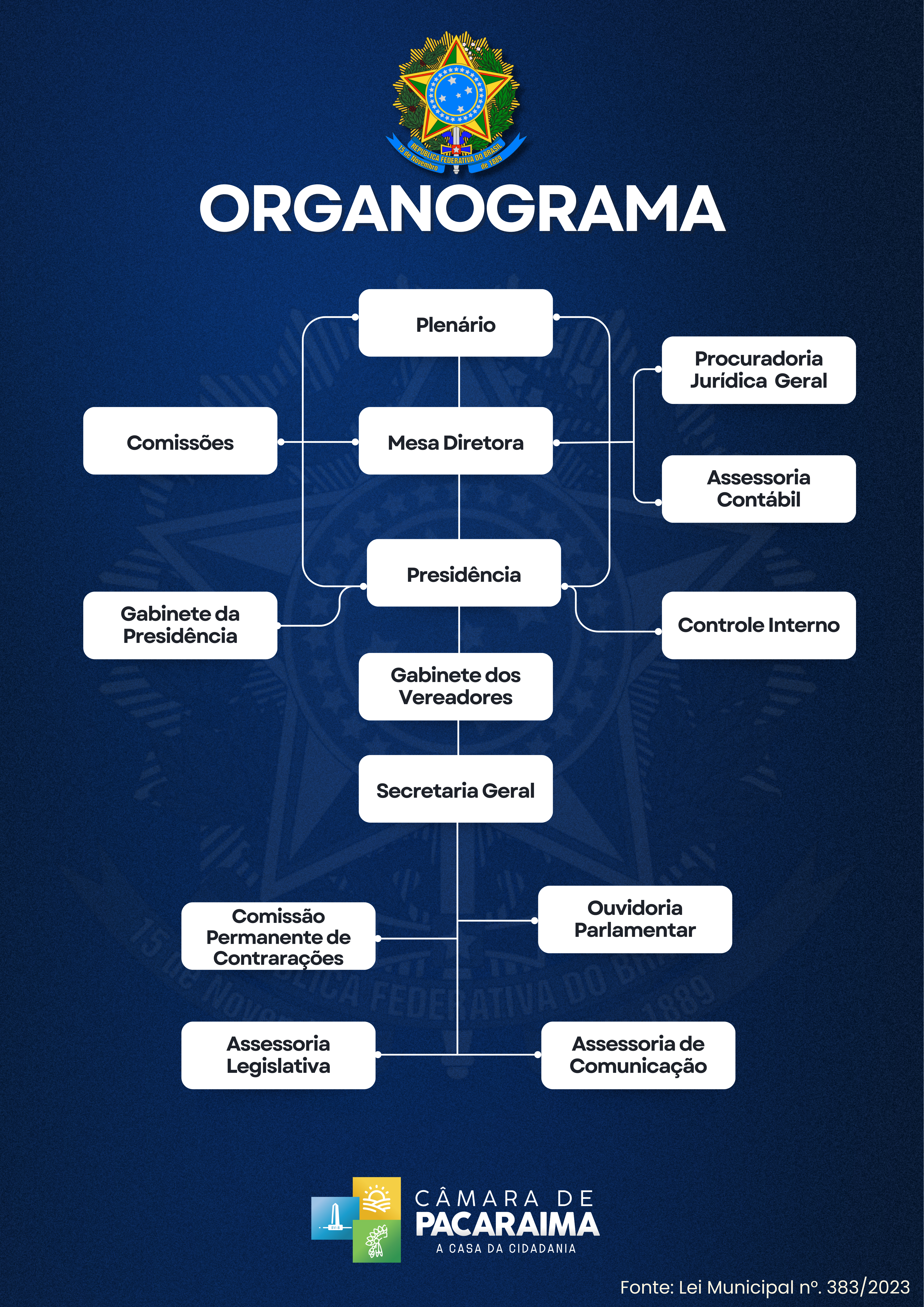 Organograma